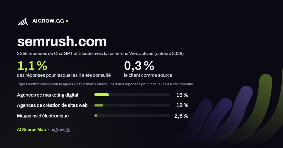 À quelle fréquence ChatGPT et Claude consultent semrush.com et où ce site se classe le mieux (octobre 2026)
