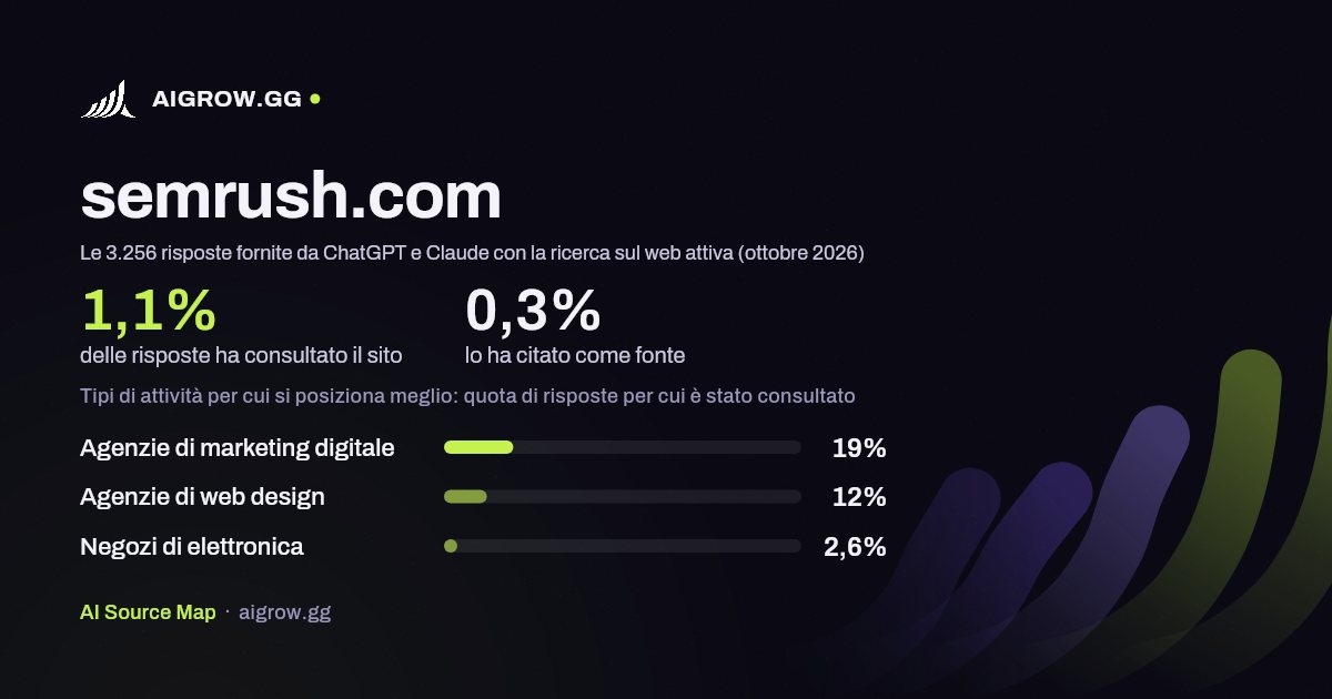 Quanto spesso semrush.com viene consultato da ChatGPT e Claude e dove si posiziona meglio (ottobre 2026)