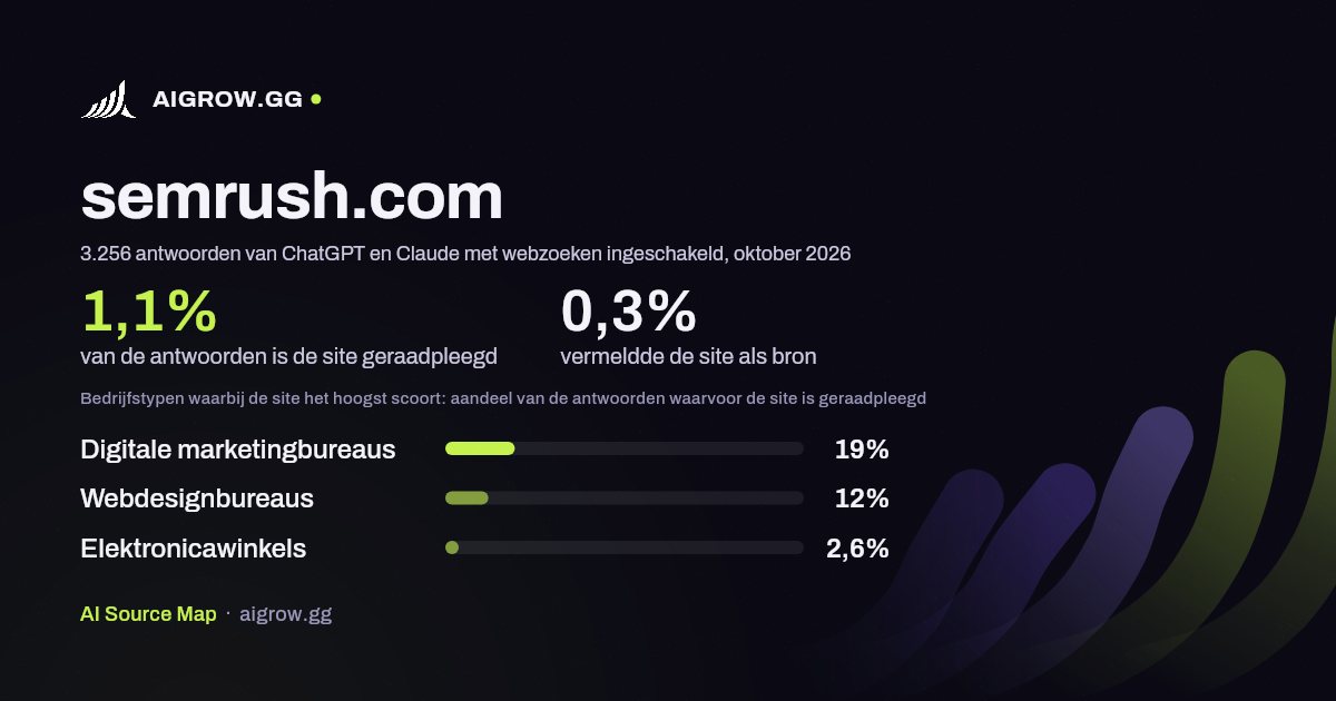 Hoe vaak ChatGPT en Claude semrush.com raadplegen en waar de site het hoogst scoort, oktober 2026