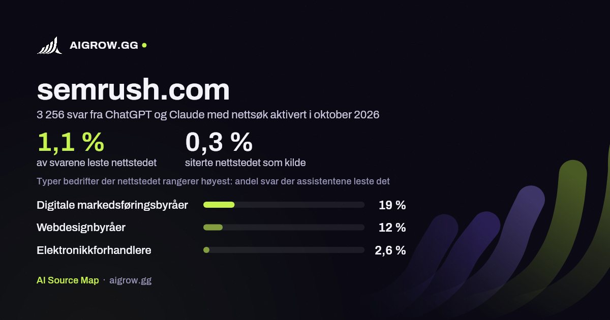 Hvor ofte ChatGPT og Claude leser semrush.com, og hvor nettstedet rangerer høyest i oktober 2026