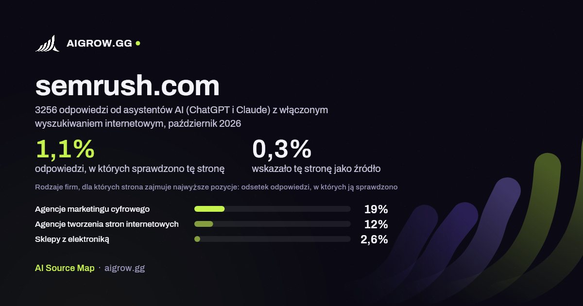Jak często asystenci AI (ChatGPT i Claude) sprawdzają tę stronę (semrush.com) i gdzie zajmuje ona najwyższe pozycje, październik 2026