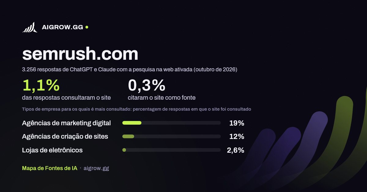 Frequência com que ChatGPT e Claude consultam semrush.com e onde é mais consultado (outubro de 2026)