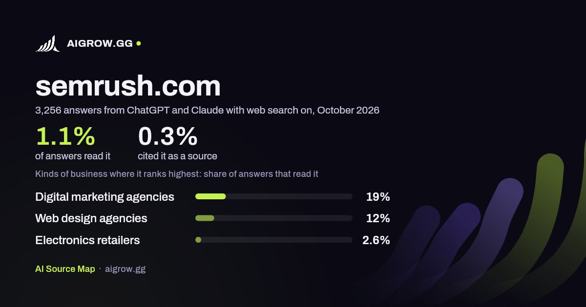 How often ChatGPT and Claude read semrush.com and where it ranks highest, October 2026