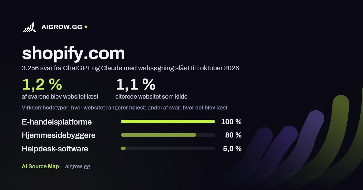 Hvor ofte ChatGPT og Claude læste shopify.com, og hvor websitet rangerer højest i oktober 2026