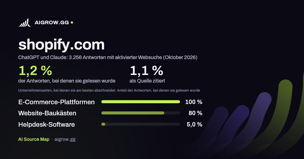 shopify.com: Wie oft ChatGPT und Claude die Website lesen und wo sie am besten abschneidet (Oktober 2026)