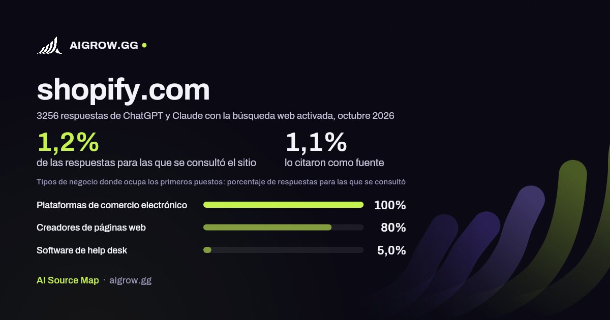 Frecuencia con la que ChatGPT y Claude consultan shopify.com y dónde ocupa los primeros puestos, octubre 2026