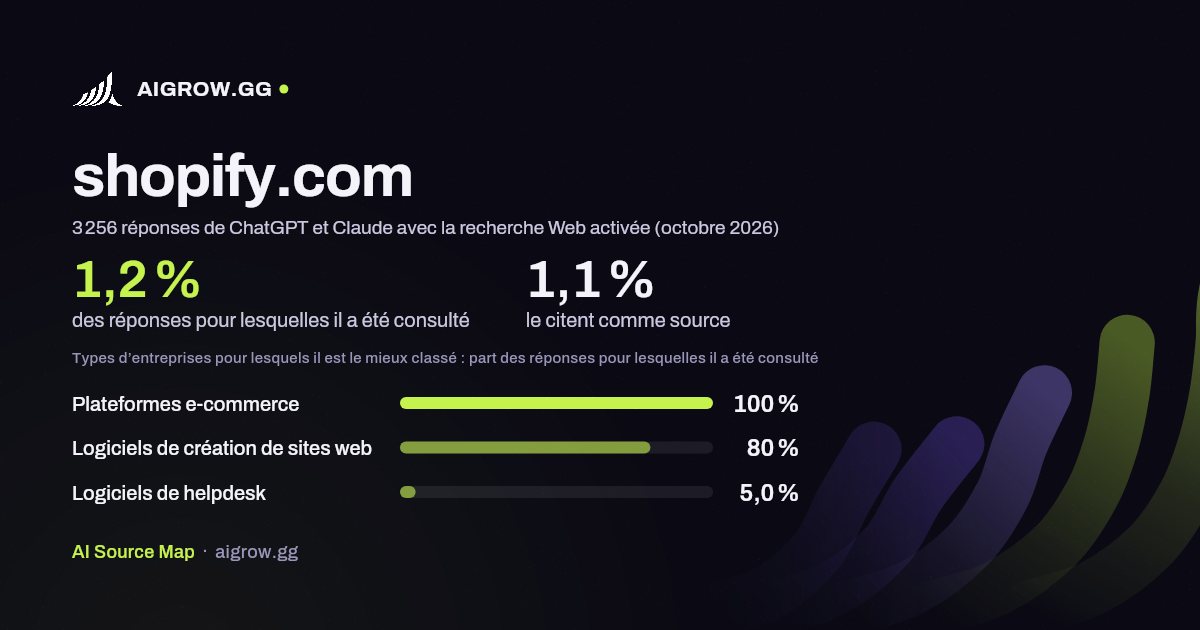 À quelle fréquence ChatGPT et Claude consultent shopify.com et où ce site se classe le mieux (octobre 2026)
