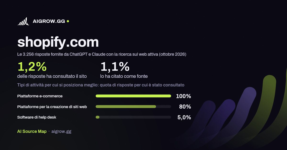 Quanto spesso shopify.com viene consultato da ChatGPT e Claude e dove si posiziona meglio (ottobre 2026)