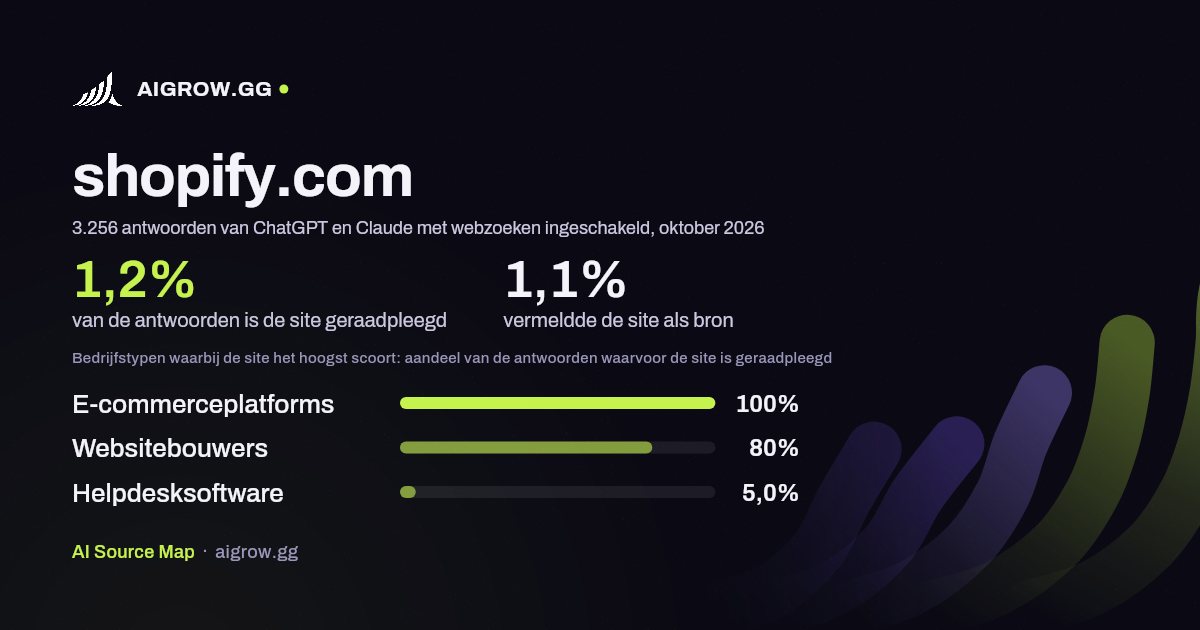 Hoe vaak ChatGPT en Claude shopify.com raadplegen en waar de site het hoogst scoort, oktober 2026