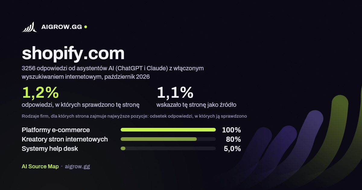 Jak często asystenci AI (ChatGPT i Claude) sprawdzają tę stronę (shopify.com) i gdzie zajmuje ona najwyższe pozycje, październik 2026