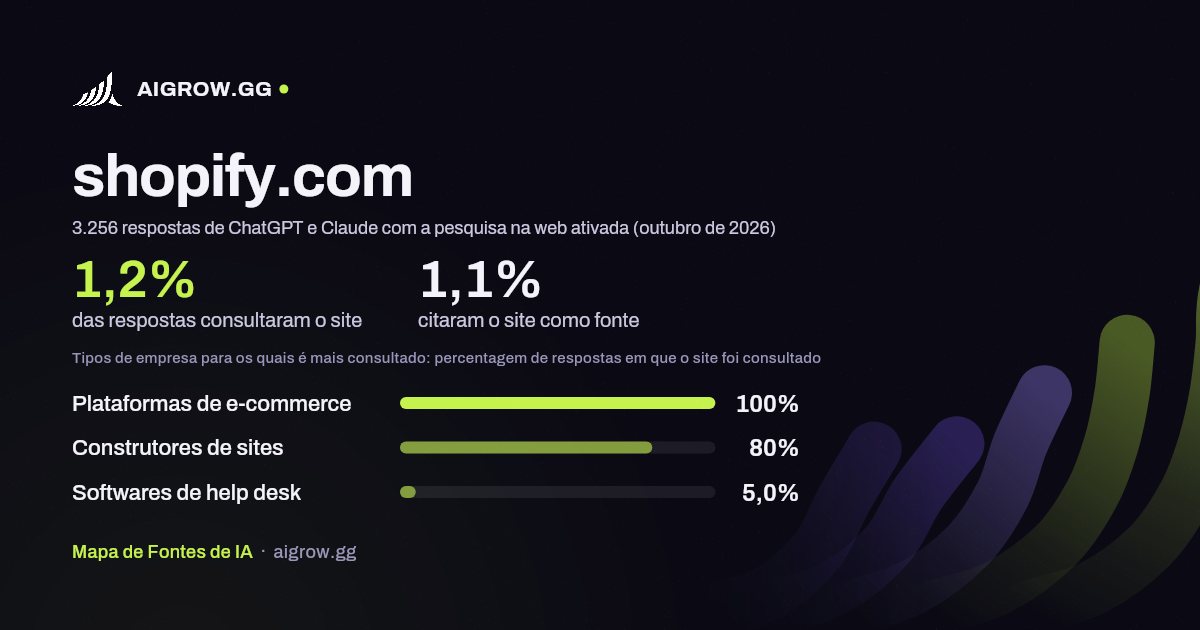 Frequência com que ChatGPT e Claude consultam shopify.com e onde é mais consultado (outubro de 2026)
