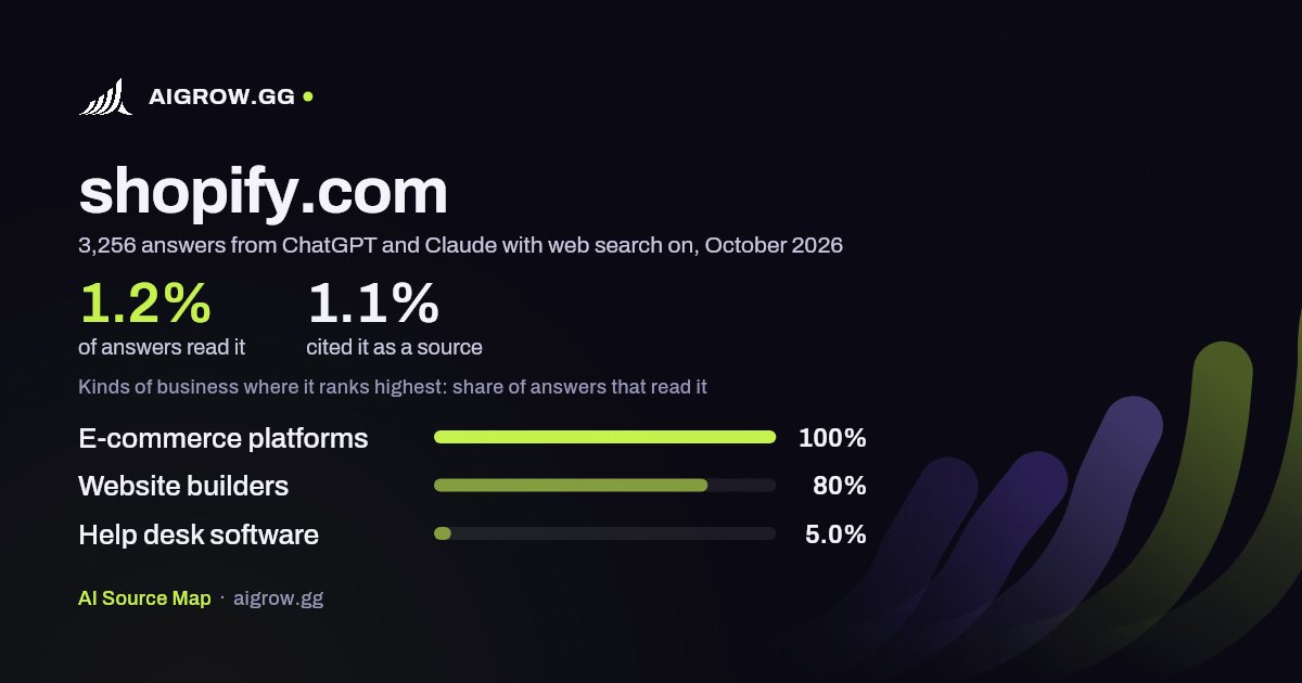 How often ChatGPT and Claude read shopify.com and where it ranks highest, October 2026