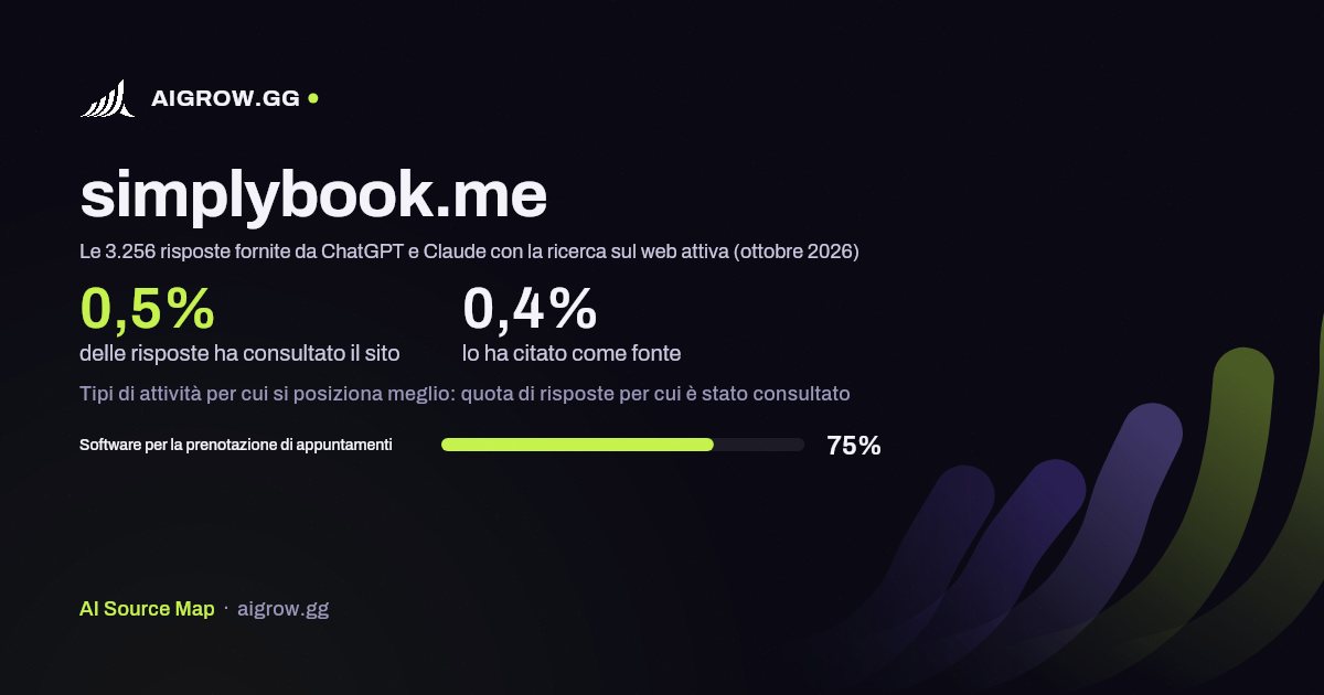 Quanto spesso simplybook.me viene consultato da ChatGPT e Claude e dove si posiziona meglio (ottobre 2026)