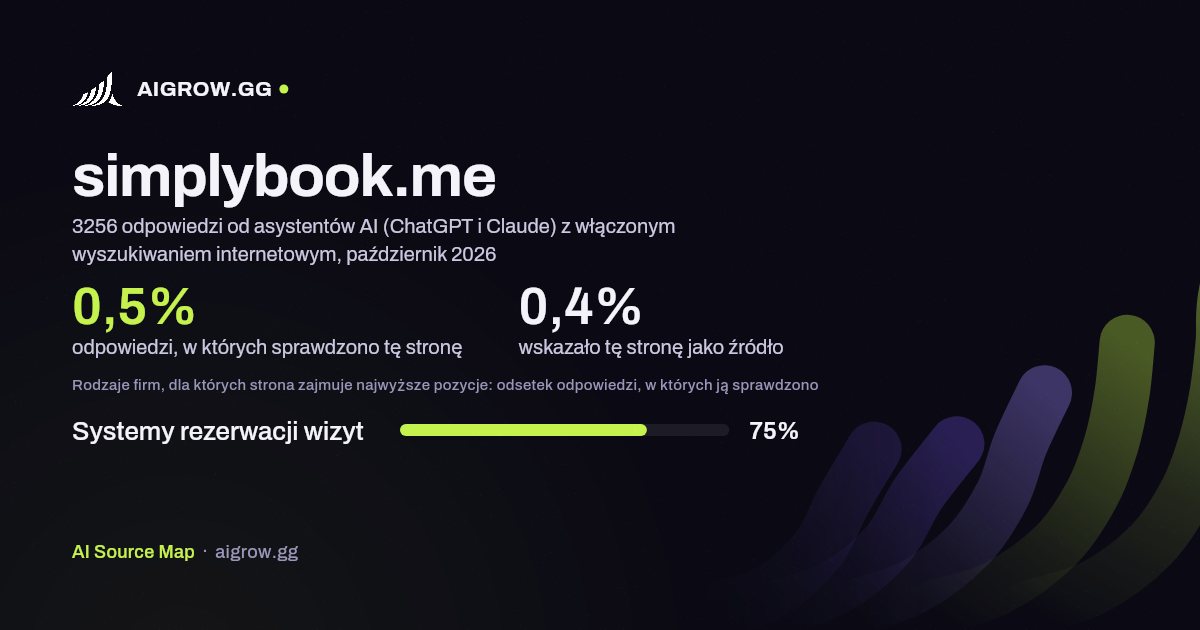 Jak często asystenci AI (ChatGPT i Claude) sprawdzają tę stronę (simplybook.me) i gdzie zajmuje ona najwyższe pozycje, październik 2026