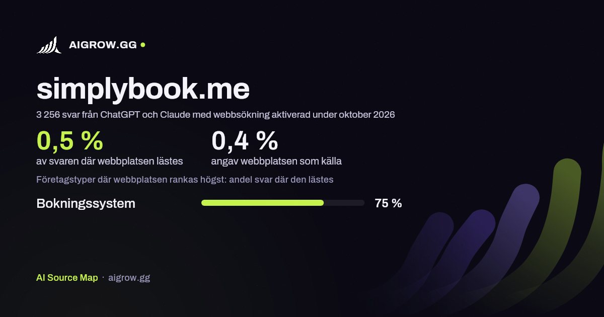 Hur ofta ChatGPT och Claude läser simplybook.me och var webbplatsen rankas högst under oktober 2026