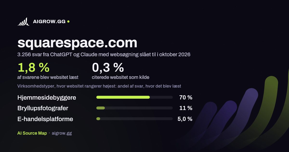 Hvor ofte ChatGPT og Claude læste squarespace.com, og hvor websitet rangerer højest i oktober 2026