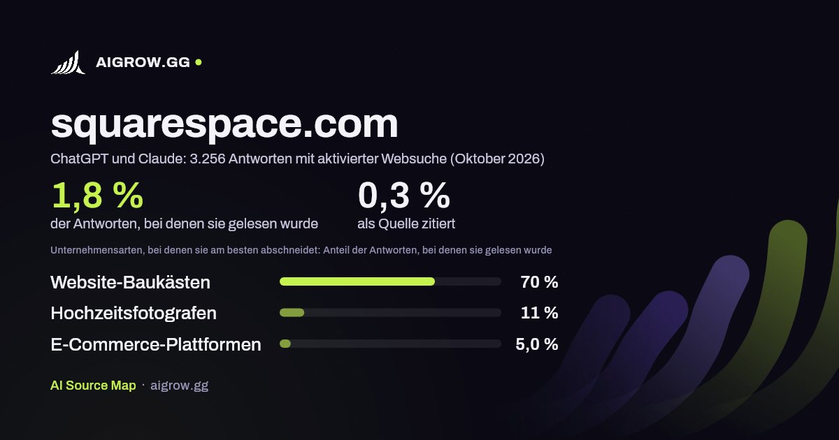 squarespace.com: Wie oft ChatGPT und Claude die Website lesen und wo sie am besten abschneidet (Oktober 2026)