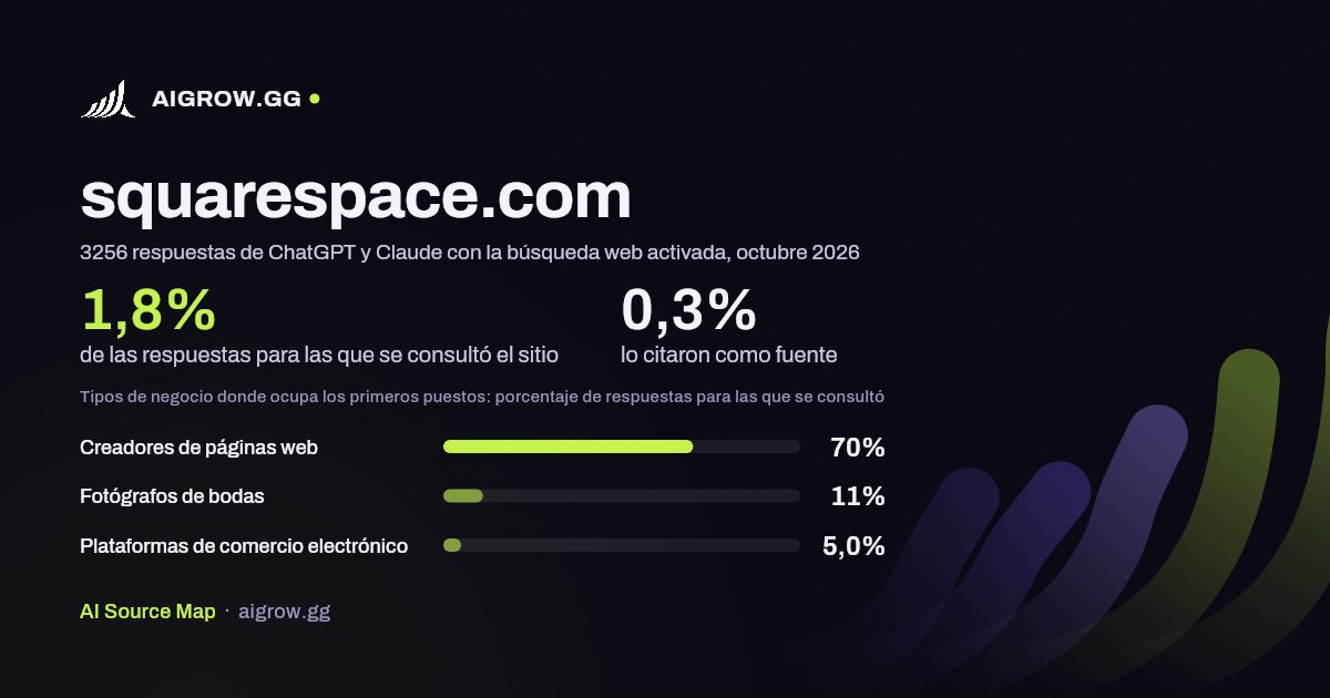 Frecuencia con la que ChatGPT y Claude consultan squarespace.com y dónde ocupa los primeros puestos, octubre 2026