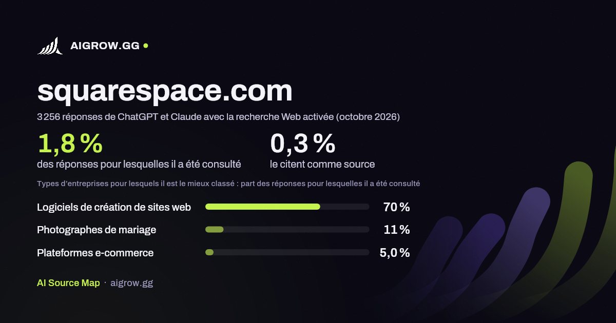 À quelle fréquence ChatGPT et Claude consultent squarespace.com et où ce site se classe le mieux (octobre 2026)