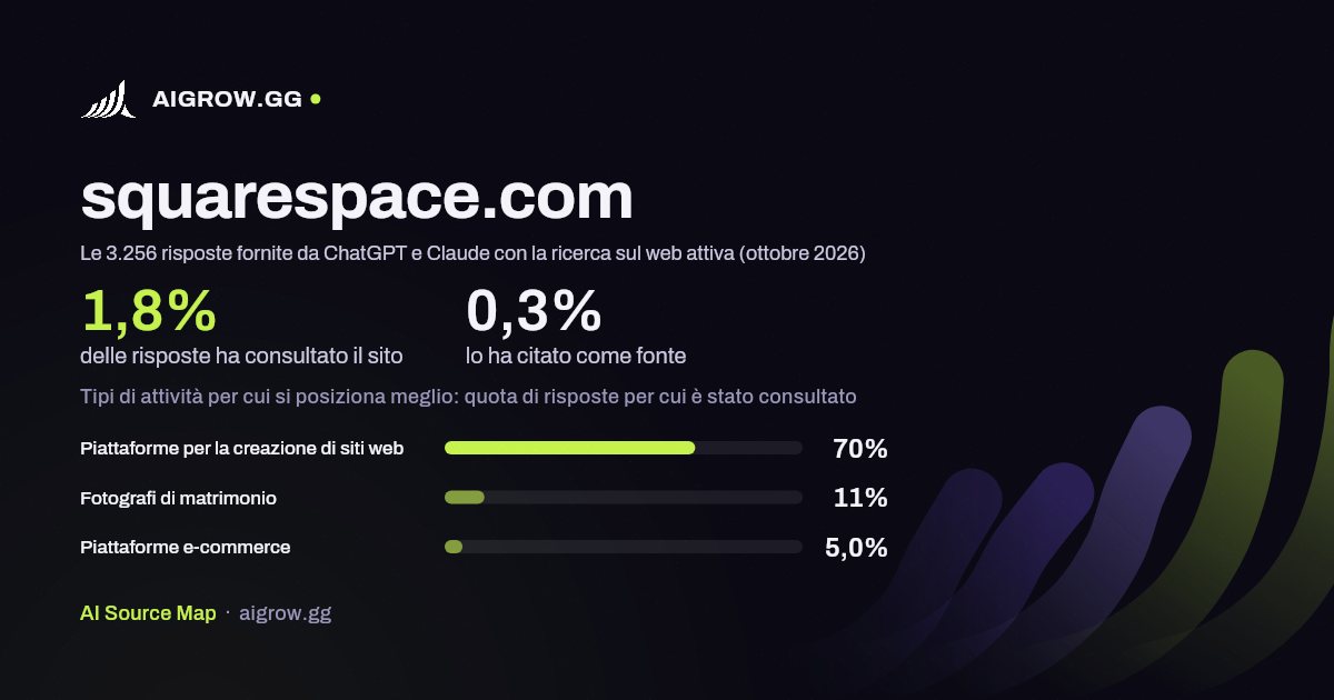 Quanto spesso squarespace.com viene consultato da ChatGPT e Claude e dove si posiziona meglio (ottobre 2026)