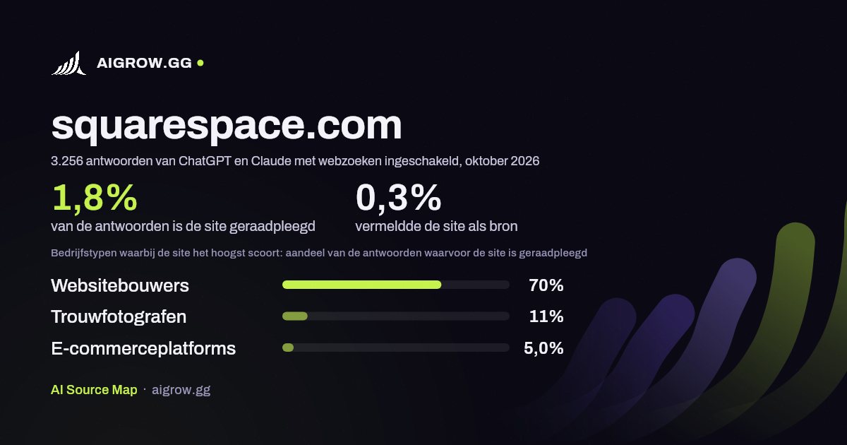 Hoe vaak ChatGPT en Claude squarespace.com raadplegen en waar de site het hoogst scoort, oktober 2026