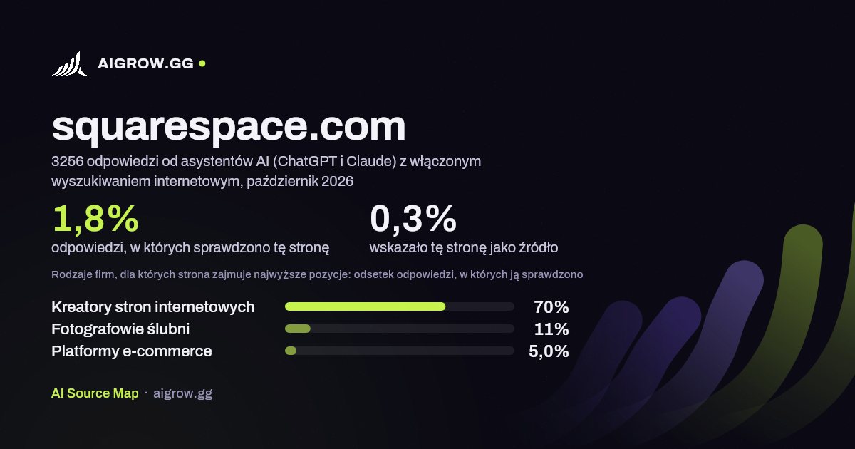 Jak często asystenci AI (ChatGPT i Claude) sprawdzają tę stronę (squarespace.com) i gdzie zajmuje ona najwyższe pozycje, październik 2026