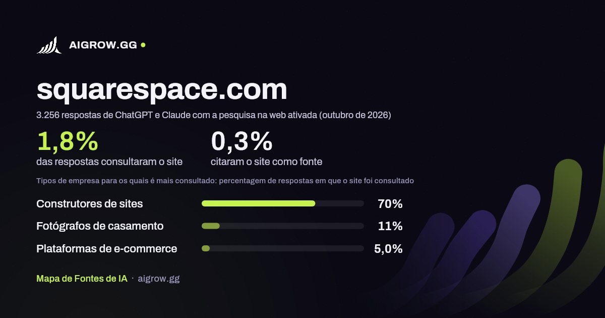 Frequência com que ChatGPT e Claude consultam squarespace.com e onde é mais consultado (outubro de 2026)