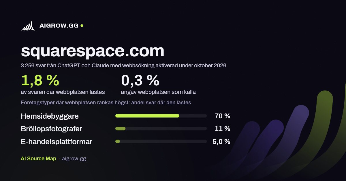 Hur ofta ChatGPT och Claude läser squarespace.com och var webbplatsen rankas högst under oktober 2026