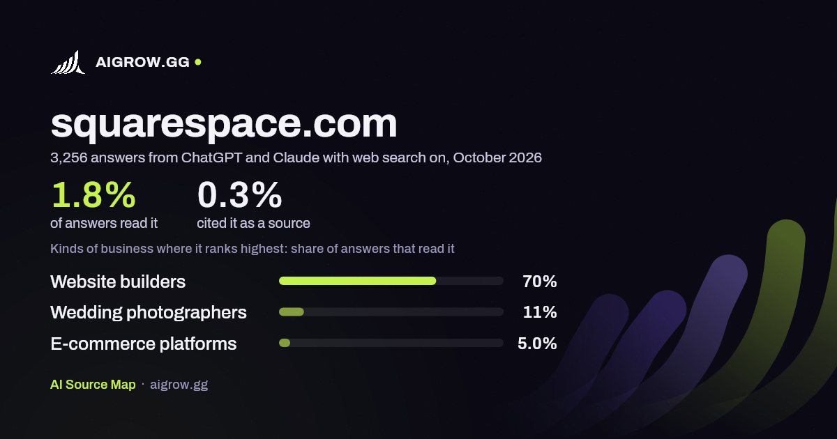 How often ChatGPT and Claude read squarespace.com and where it ranks highest, October 2026