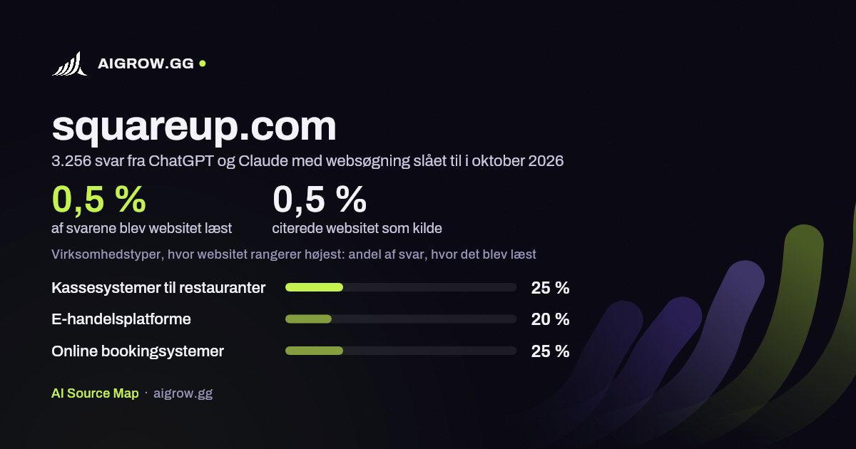 Hvor ofte ChatGPT og Claude læste squareup.com, og hvor websitet rangerer højest i oktober 2026