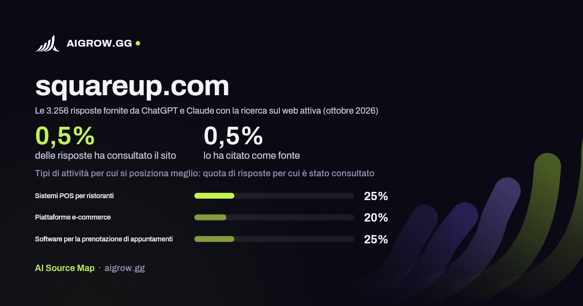 Quanto spesso squareup.com viene consultato da ChatGPT e Claude e dove si posiziona meglio (ottobre 2026)
