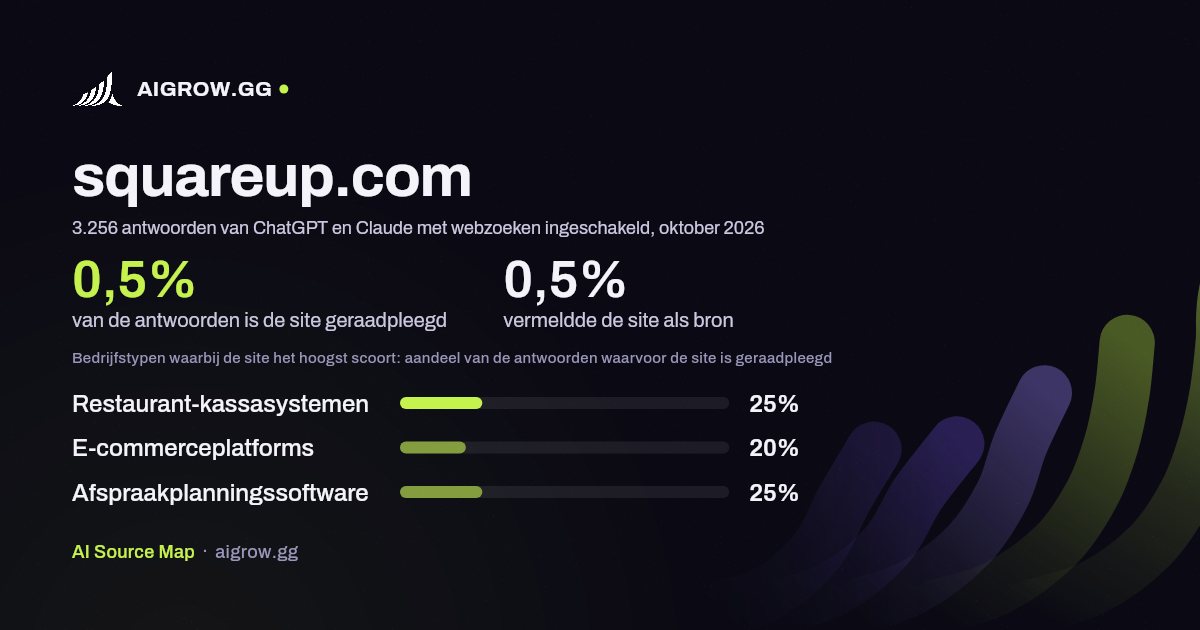 Hoe vaak ChatGPT en Claude squareup.com raadplegen en waar de site het hoogst scoort, oktober 2026
