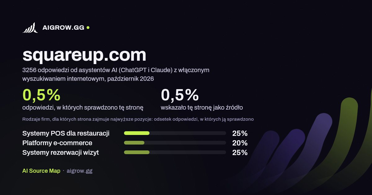 Jak często asystenci AI (ChatGPT i Claude) sprawdzają tę stronę (squareup.com) i gdzie zajmuje ona najwyższe pozycje, październik 2026