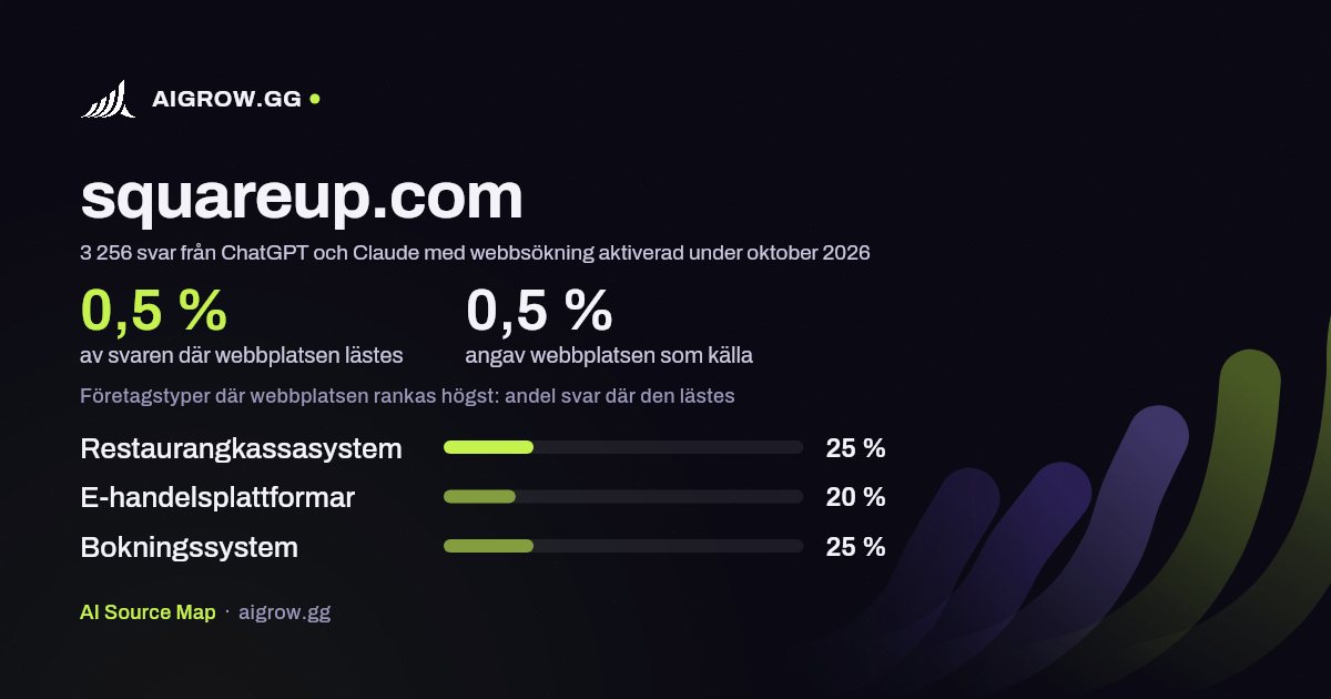 Hur ofta ChatGPT och Claude läser squareup.com och var webbplatsen rankas högst under oktober 2026