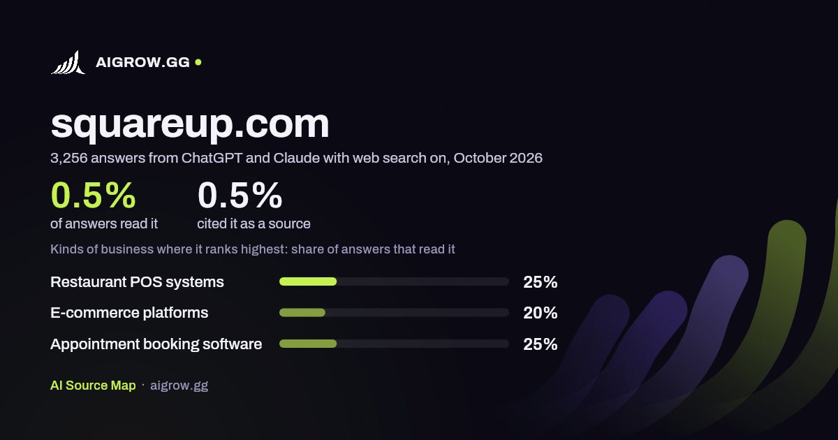 How often ChatGPT and Claude read squareup.com and where it ranks highest, October 2026
