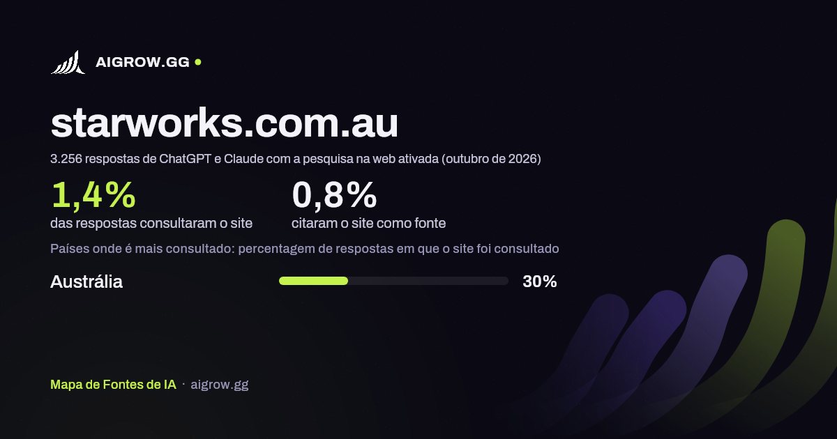 Frequência com que ChatGPT e Claude consultam starworks.com.au e onde é mais consultado (outubro de 2026)