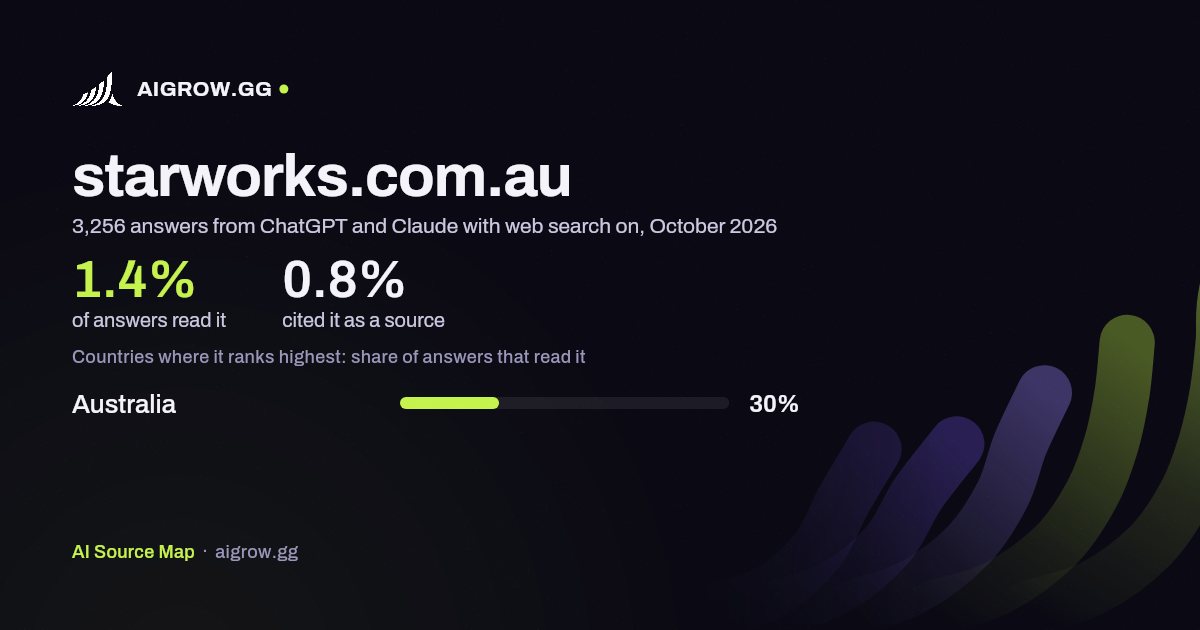 How often ChatGPT and Claude read starworks.com.au and where it ranks highest, October 2026