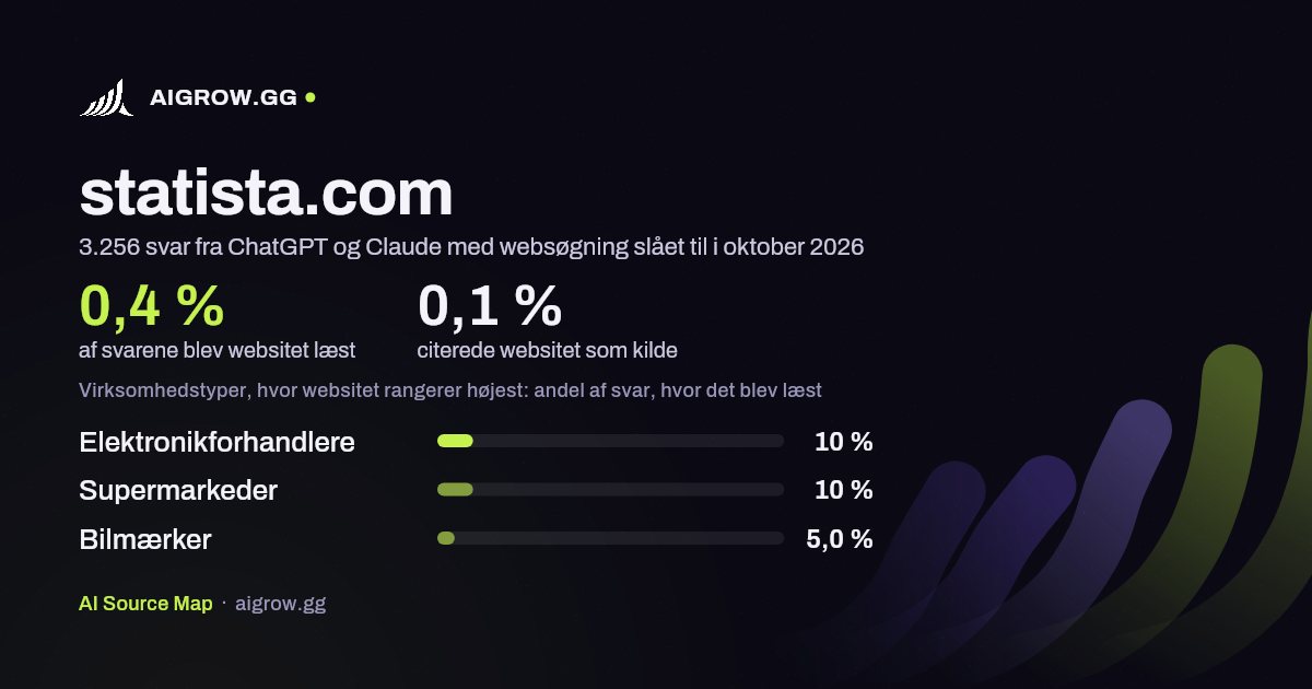 Hvor ofte ChatGPT og Claude læste statista.com, og hvor websitet rangerer højest i oktober 2026