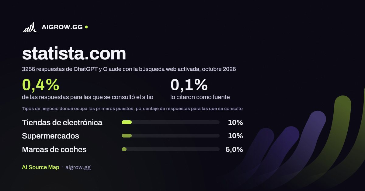Frecuencia con la que ChatGPT y Claude consultan statista.com y dónde ocupa los primeros puestos, octubre 2026