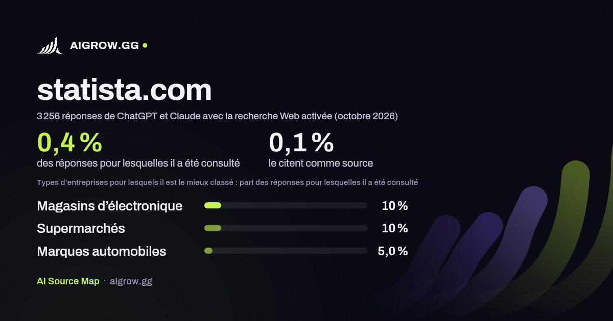 À quelle fréquence ChatGPT et Claude consultent statista.com et où ce site se classe le mieux (octobre 2026)