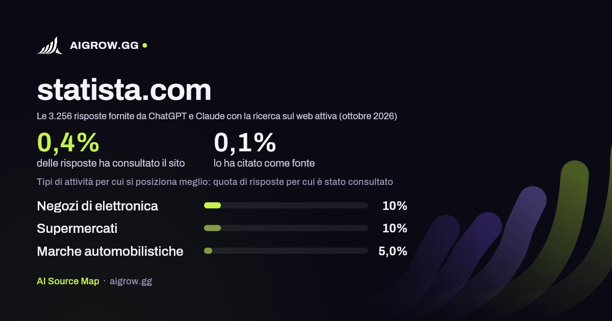 Quanto spesso statista.com viene consultato da ChatGPT e Claude e dove si posiziona meglio (ottobre 2026)