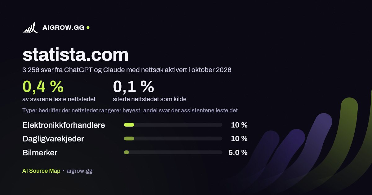 Hvor ofte ChatGPT og Claude leser statista.com, og hvor nettstedet rangerer høyest i oktober 2026