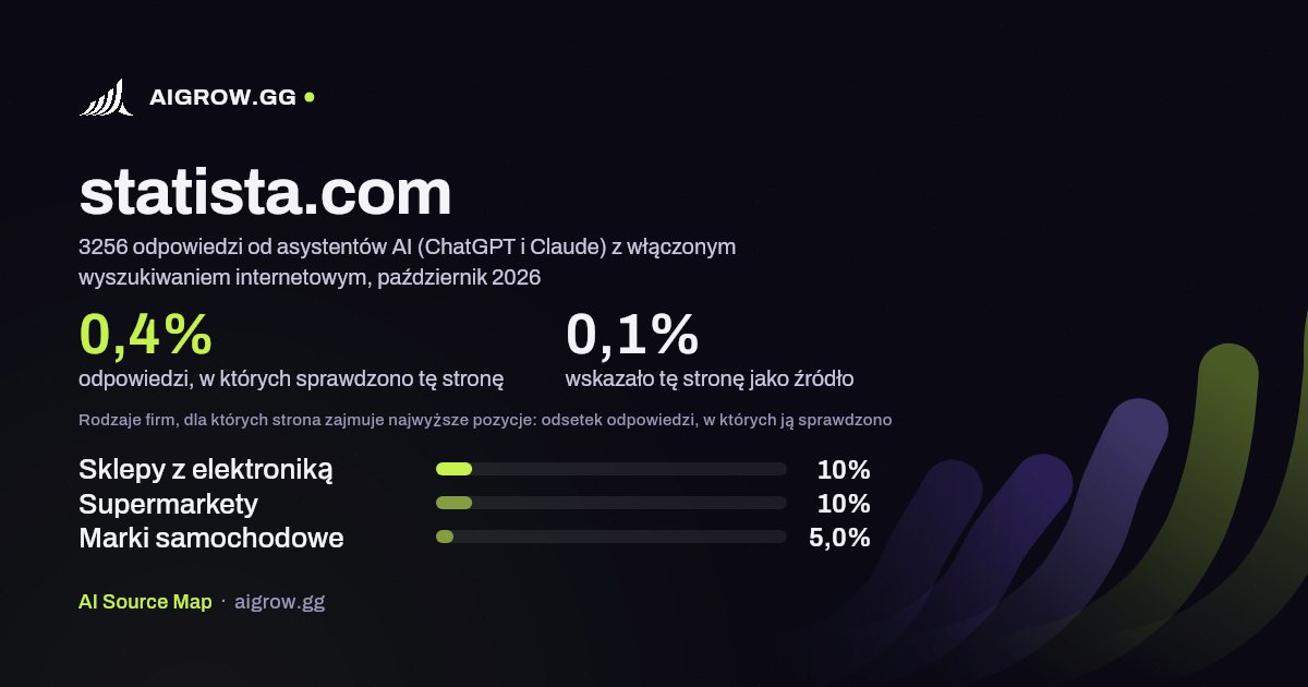 Jak często asystenci AI (ChatGPT i Claude) sprawdzają tę stronę (statista.com) i gdzie zajmuje ona najwyższe pozycje, październik 2026