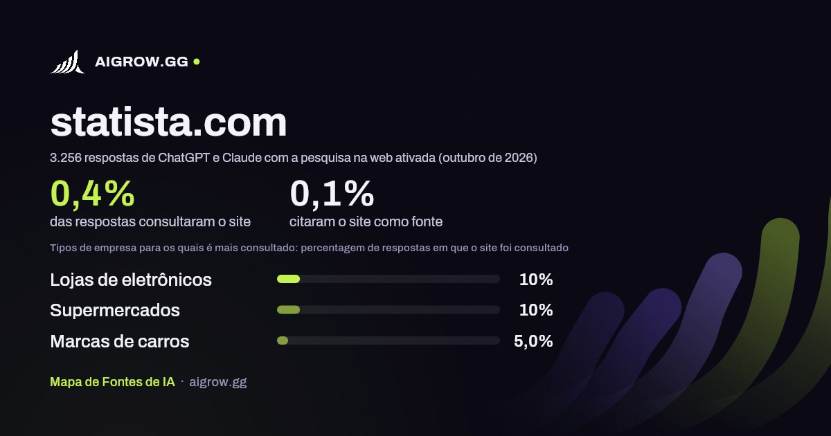 Frequência com que ChatGPT e Claude consultam statista.com e onde é mais consultado (outubro de 2026)