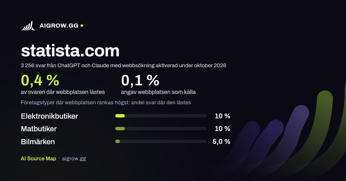 Hur ofta ChatGPT och Claude läser statista.com och var webbplatsen rankas högst under oktober 2026