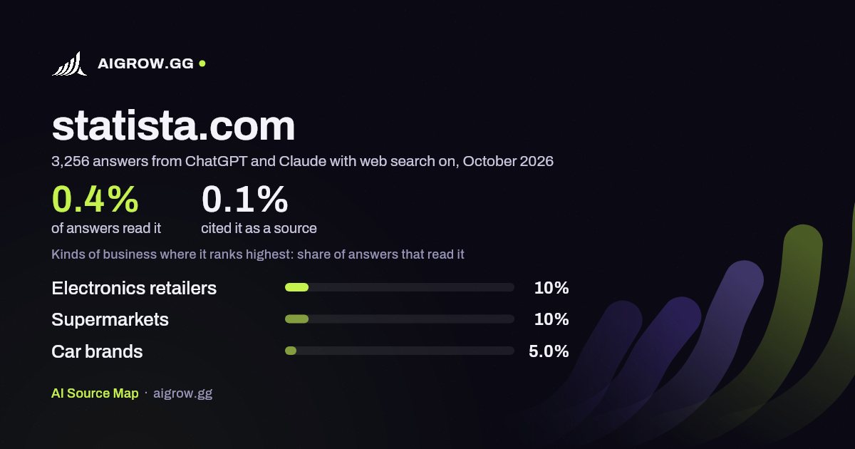 How often ChatGPT and Claude read statista.com and where it ranks highest, October 2026