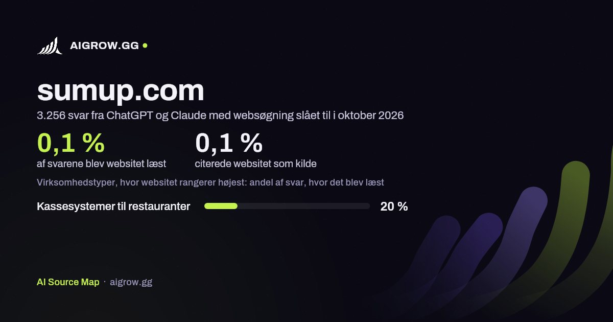 Hvor ofte ChatGPT og Claude læste sumup.com, og hvor websitet rangerer højest i oktober 2026