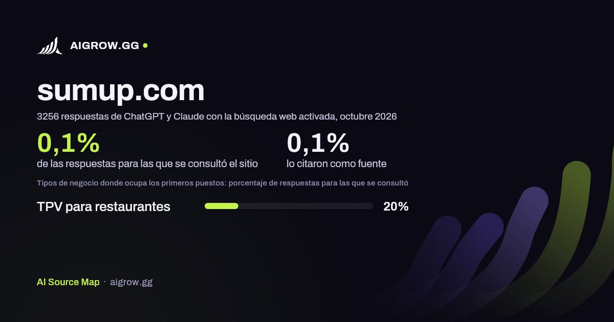 Frecuencia con la que ChatGPT y Claude consultan sumup.com y dónde ocupa los primeros puestos, octubre 2026