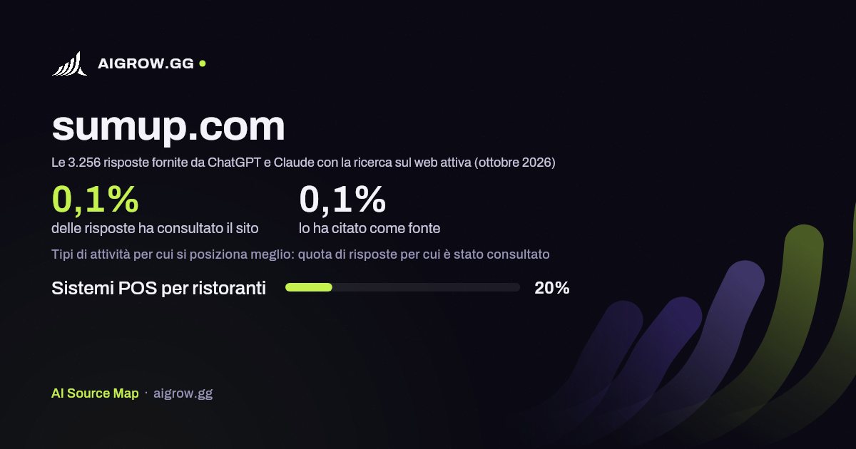 Quanto spesso sumup.com viene consultato da ChatGPT e Claude e dove si posiziona meglio (ottobre 2026)