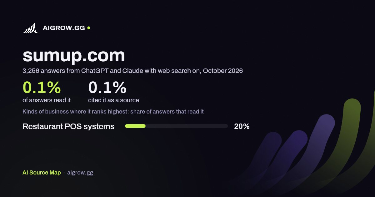 How often ChatGPT and Claude read sumup.com and where it ranks highest, October 2026